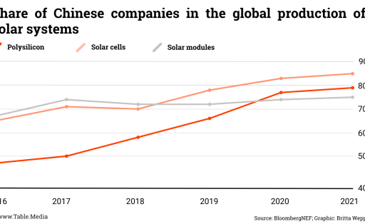 Anteil chinesischer Unternehmen an der weltweiten Produktion von Solaranlagen (EN)