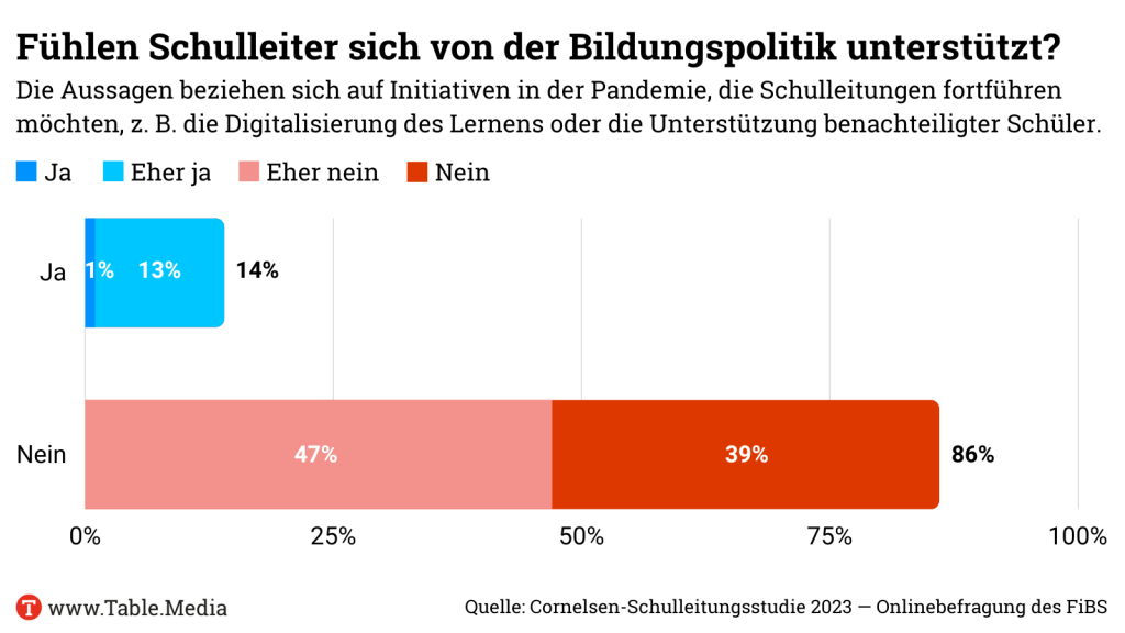 Fühlen Schulleiter sich von der Bildungspolitik unterstützt