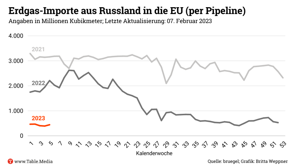 Erdgas-Importe aus Russland in die EU