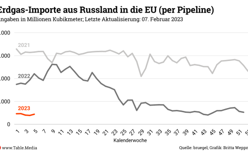 Erdgas-Importe aus Russland in die EU