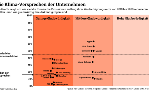 Klima-Versprechen der Unternehmen