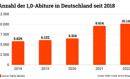 Anzahl der 1,0-Abiture in Deutschland seit 2018