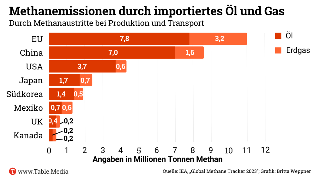 Methanemissionen durch importiertes Öl und Gas