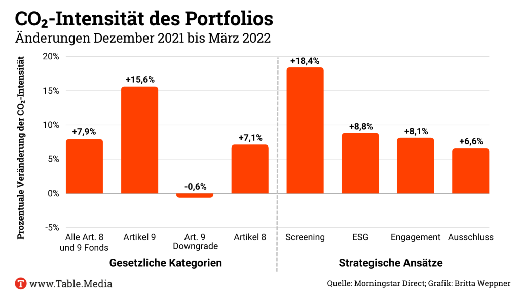CO2-Intensität des Portfolios