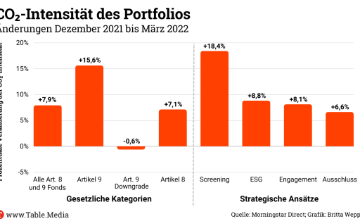 CO2-Intensität des Portfolios