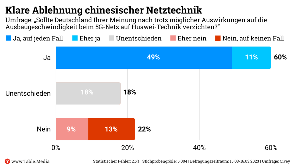 Klare Ablehnung chinesischer Netztechnik