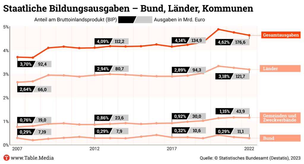 TM_Bildung_Ausgaben_oeffentlicheHaushalte
