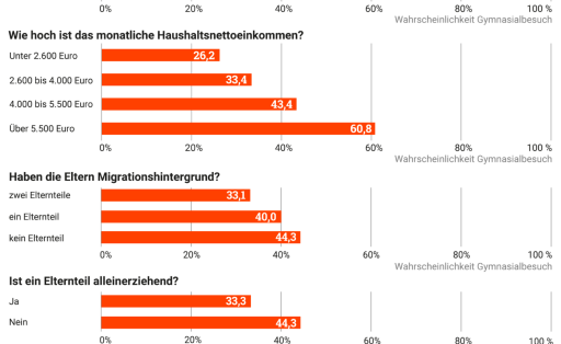 TM_Bildung_BildungschancenAbitur-Zu