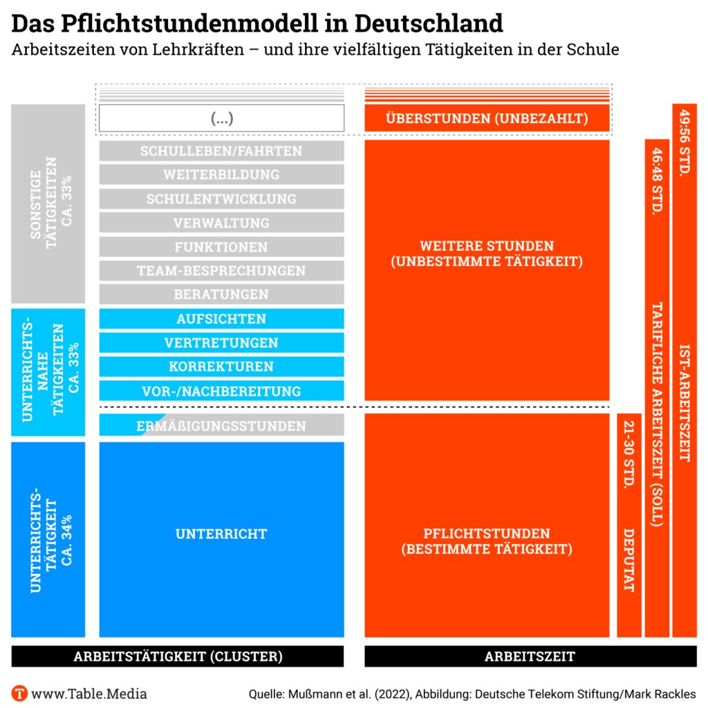 Arbeitszeit von Lehrern
