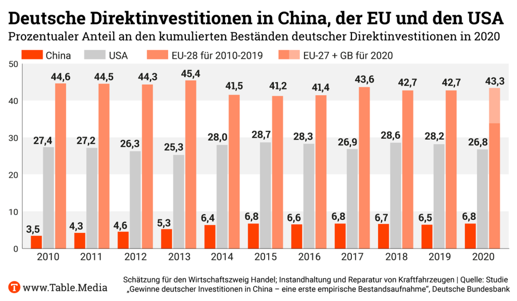TM_China_Direktinvestitionen_Zeichenfläche 1
