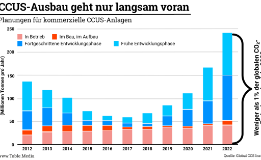 CCUS-Ausbau geht nur langsam voran