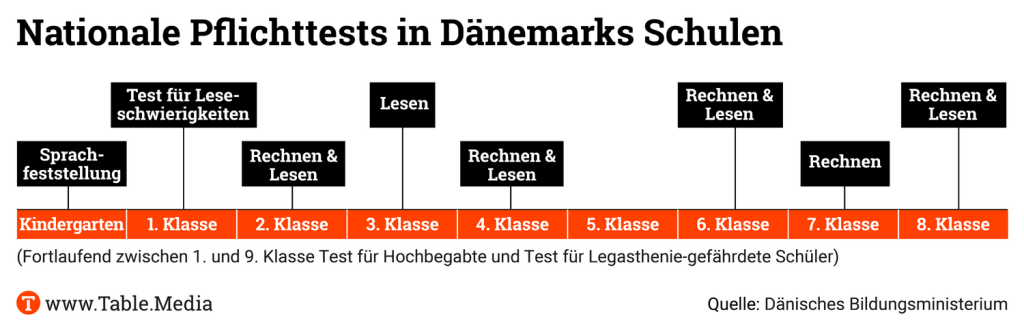TM_Bildung_Schultest_Daenemark_02