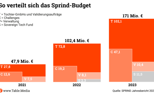 TM_Research_GesamtbudgetSPRIND