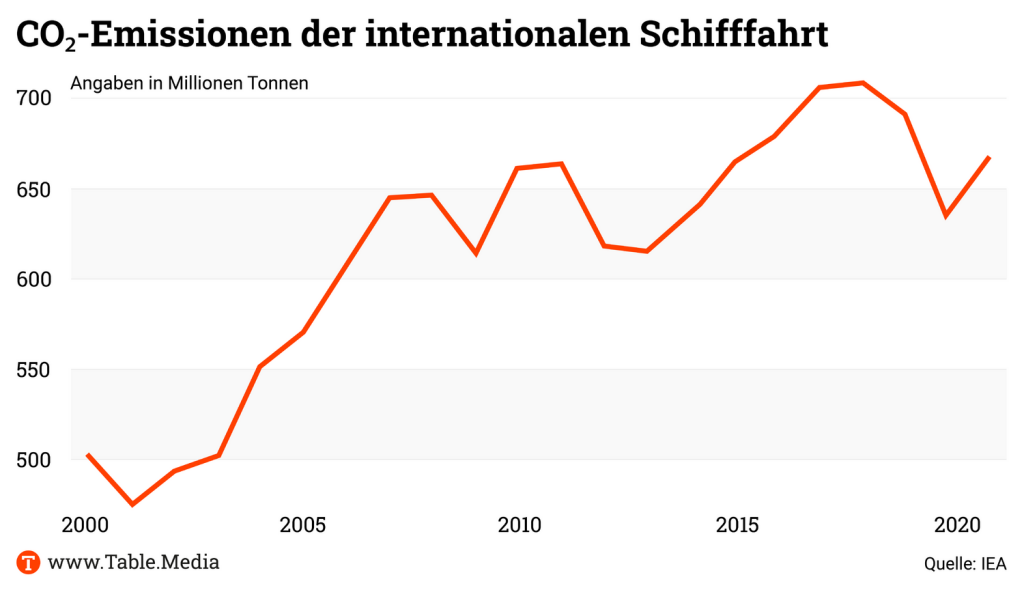 TM_Climate_CO2_Emissionen_Schifffahrt