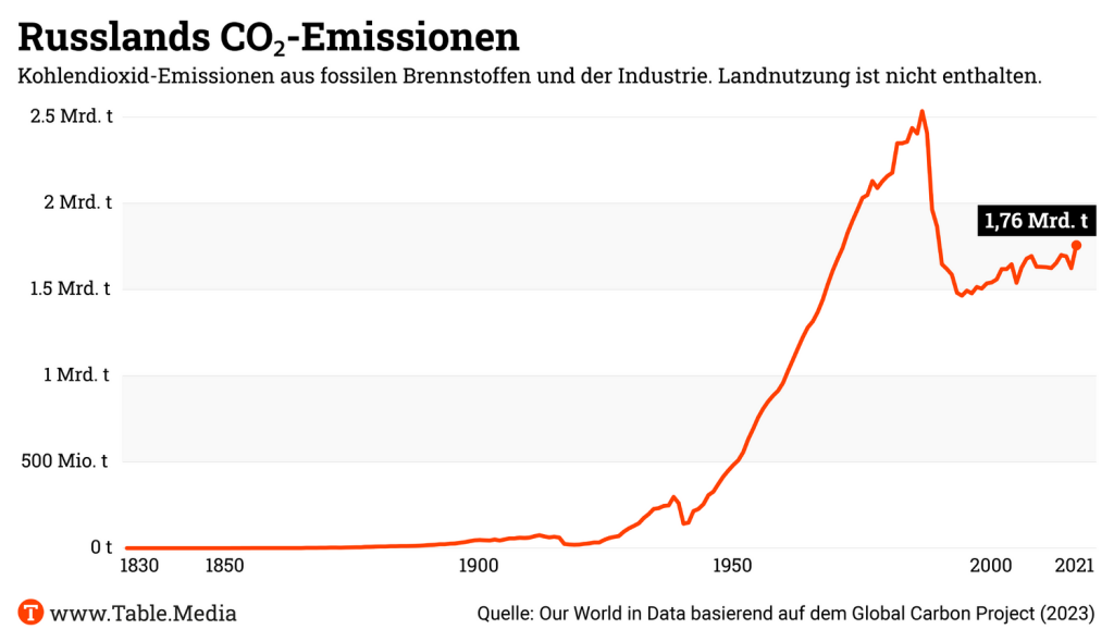 TM_Climate_Russlands_CO2_Emissionen