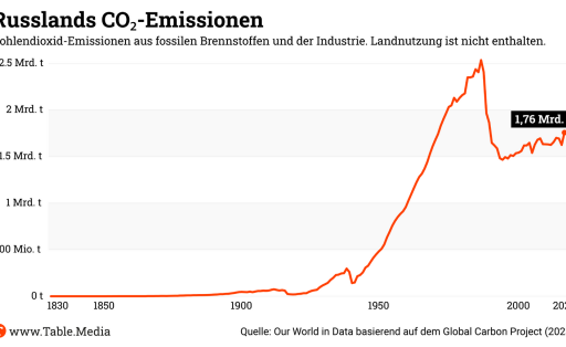 TM_Climate_Russlands_CO2_Emissionen