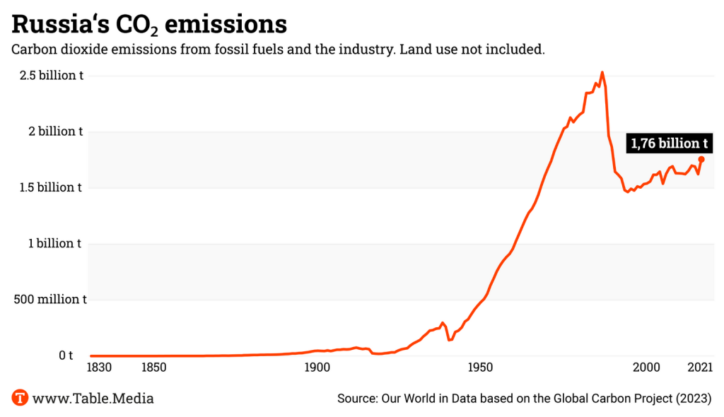 TM_Climate_Russlands_CO2_Emissionen_EN