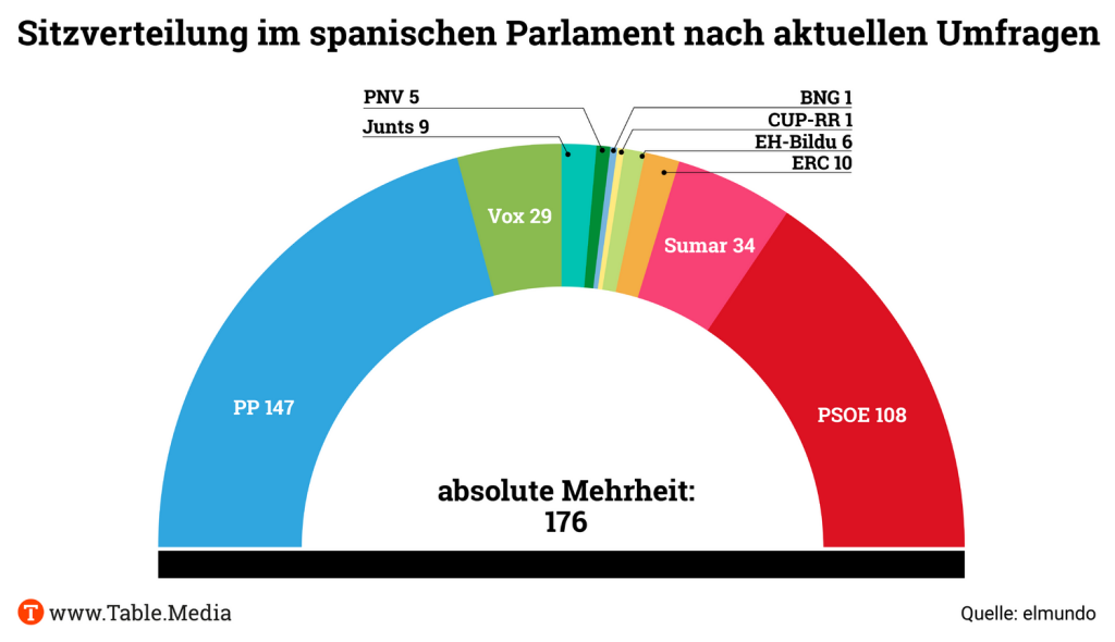 TM_Europe_ErgebnisseSpanienWahl01