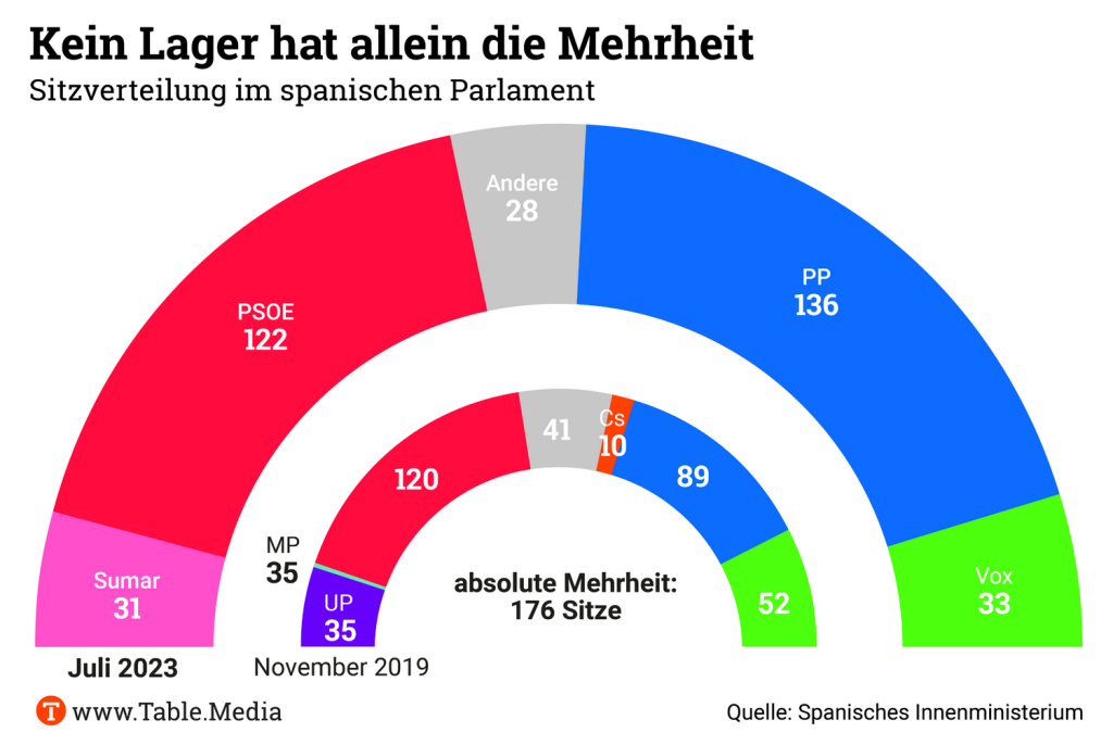 TM_Europe_SpanienWahl_Sitzverteilung