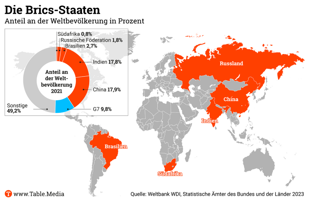 TM_China_BRICS und AnteilWelt01