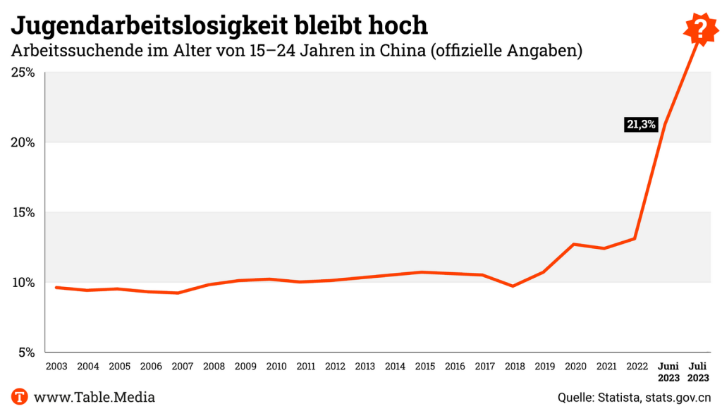 TM_China_Jugendarbeitslosigkeit_Juli2023