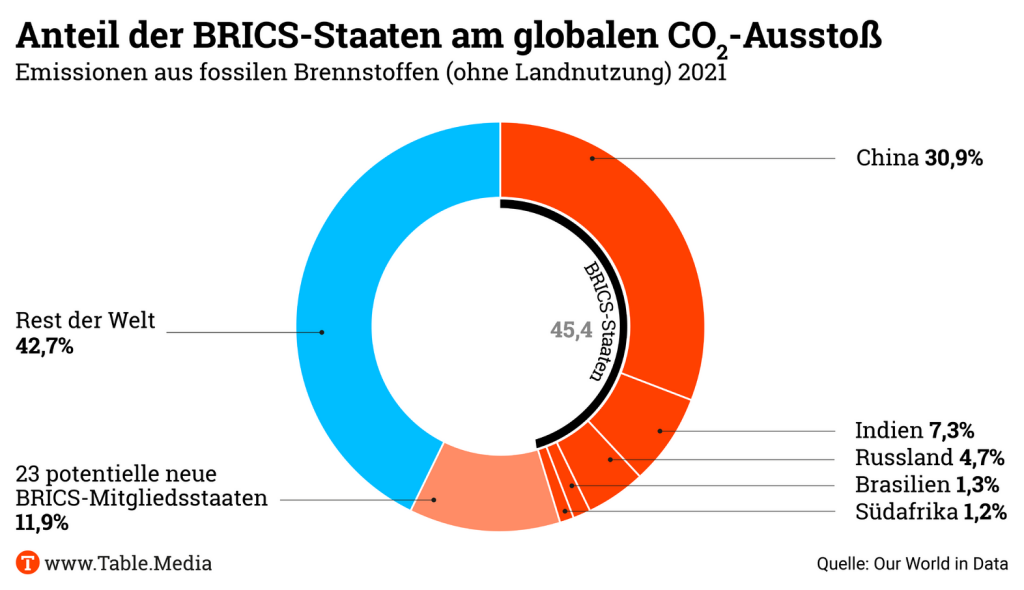 TM_Climate_BRICS-CO2