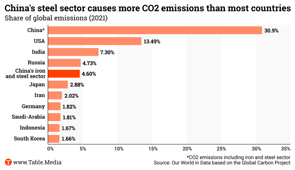 TM_Climate_China_Stahlsektor_CO2_Emissionen01_EN