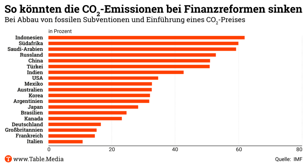 TM_Emissionsminderung-G20-Laender01