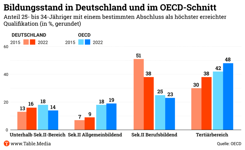 TM_Bildung_BildungsstandDundOECD