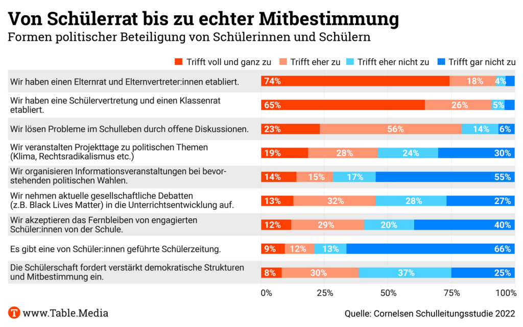 Formen politischer Bildung an Schulen