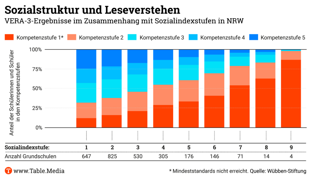 Die soziale Abhängigkeit von Leistungen in Brennpunktschulen