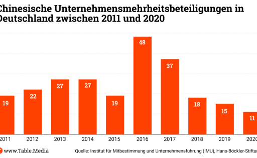 TM_China_Unternehmensbeteiligungen