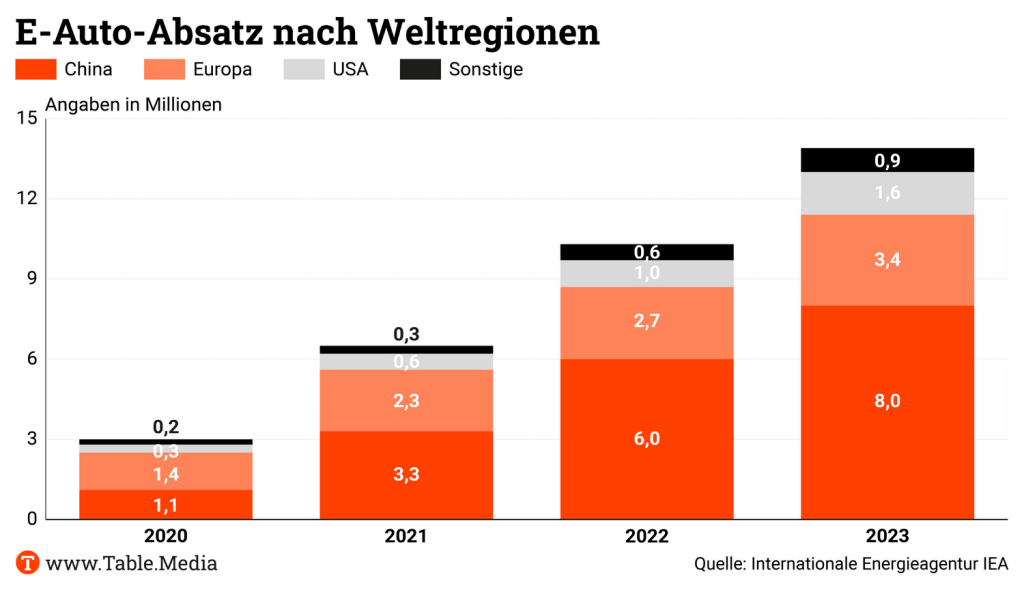 TM_China_EAuto_Absatz_Weltregionen