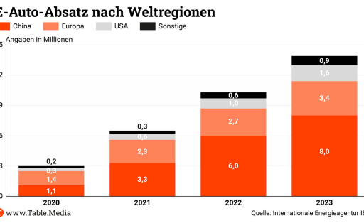 TM_China_EAuto_Absatz_Weltregionen