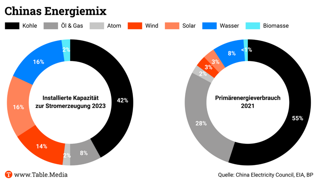 TM_China_Energiemix