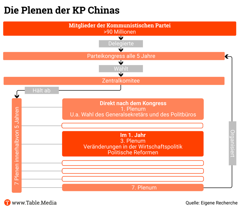 Die Plenen der KP Chinas, 3. Plenum, Parteikongress, Parteitag, Zentralkomitee, Politbüro