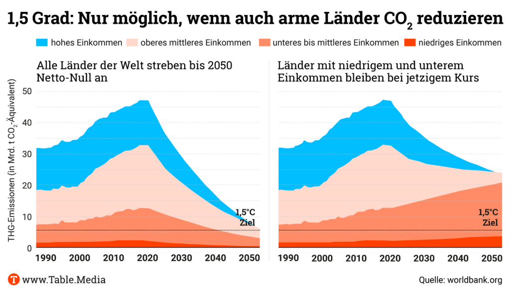 TM_Climate_1komma5-ArmeLaender