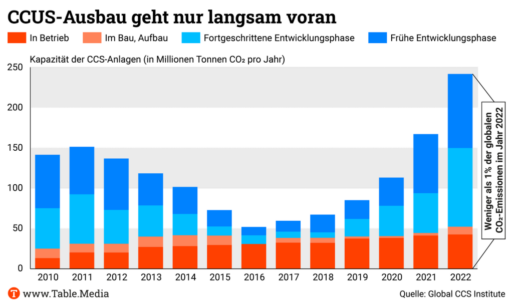 TM_Climate_CCUS_Ausbau