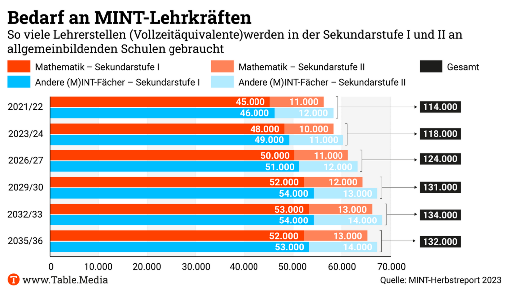 TM_Bildung_Bedarf_MINT_Lehrkräfte