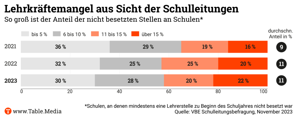 TM_Bildung_Lehrkraeftestellen