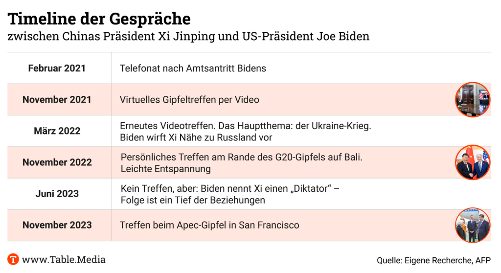 TM_China_Timeline_Gespräche_Xi_Biden