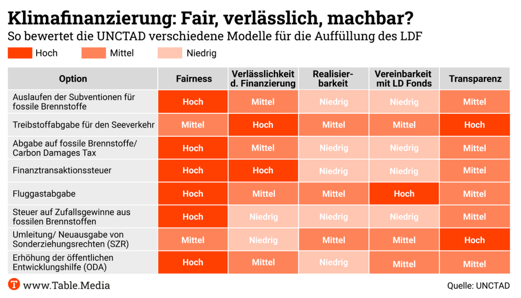 TM_Climate_Klimafinanzierung_UNCTAD_LDF