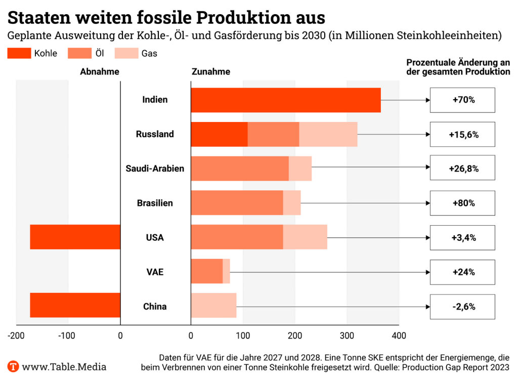 TM_Climate_Staaten_Fossile_Produktion
